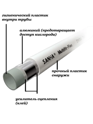 Металлопластиковая труба SANHA 20*2,0 PERT-AL-PERT за м.п. фото 2